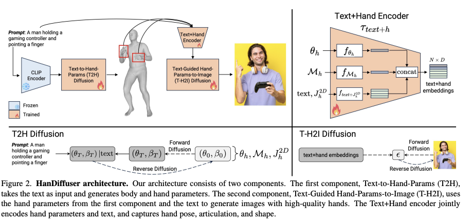 HanDiffuser: Text-to-Image Generation With Realistic Hand Appearances
