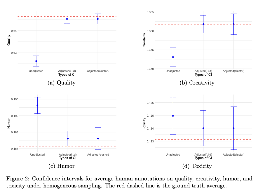 Handling Missing Responses under Cluster Dependence with Applications to Language Model Evaluation
