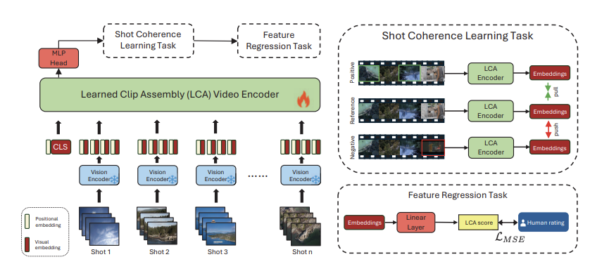 SKALD: Learning-Based Shot Assembly for Coherent Multi-Shot Video Creation